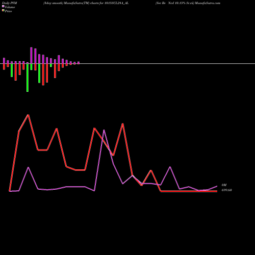 PVM Price Volume Measure charts Sec Re Ncd 10.15% Sr.vii 1015SCL28A_AL share NSE Stock Exchange 