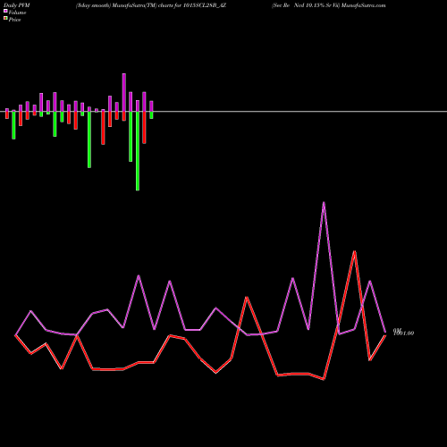 PVM Price Volume Measure charts Sec Re Ncd 10.15% Sr Vii 1015SCL28B_AZ share NSE Stock Exchange 