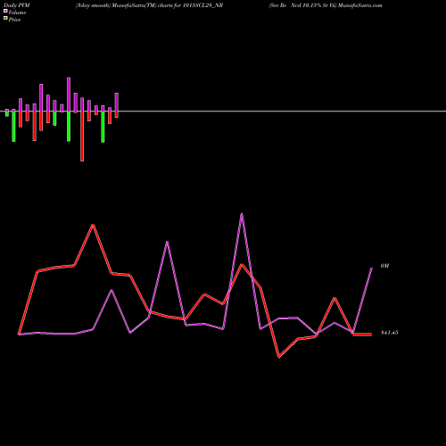 PVM Price Volume Measure charts Sec Re Ncd 10.15% Sr Vii 1015SCL28_NR share NSE Stock Exchange 