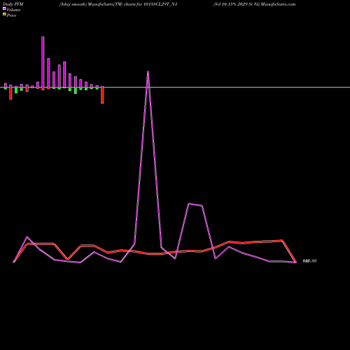 PVM Price Volume Measure charts Scl 10.15% 2029 Sr Vii 1015SCL29T_N1 share NSE Stock Exchange 