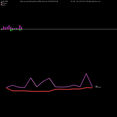 PVM Price Volume Measure charts Sec Re Ncd 10.15% Sr Vii 1015SCL29_ZL share NSE Stock Exchange 