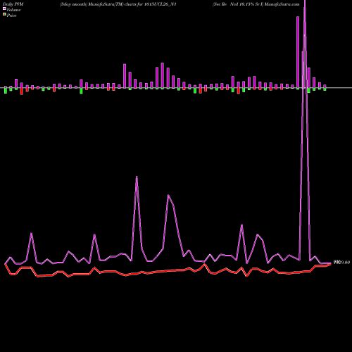 PVM Price Volume Measure charts Sec Re Ncd 10.15% Sr I 1015UCL26_N1 share NSE Stock Exchange 