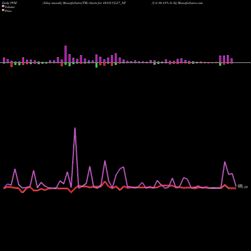 PVM Price Volume Measure charts Ucl 10.15% Sr Iii 1015UCL27_NF share NSE Stock Exchange 