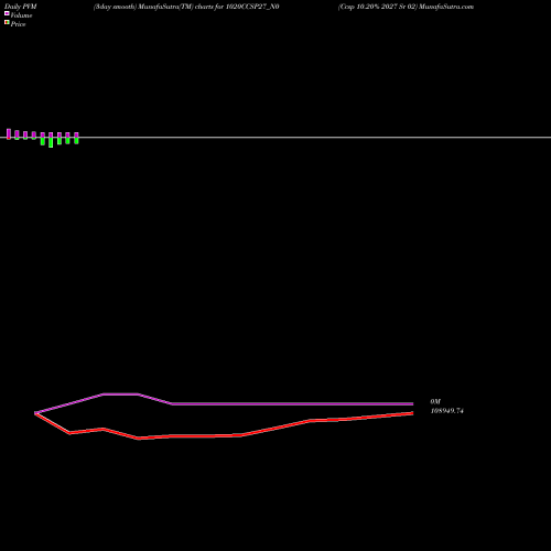 PVM Price Volume Measure charts Ccsp 10.20% 2027 Sr 02 1020CCSP27_N0 share NSE Stock Exchange 