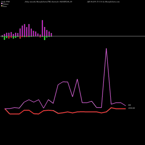 PVM Price Volume Measure charts Iifl 10.25% Tr I Sr Ix 1025IIFL30_Y3 share NSE Stock Exchange 
