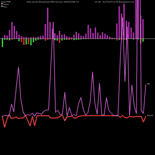 PVM Price Volume Measure charts Sec Re Ncd 10.25% Sr Xii 1025SCL34B_N1 share NSE Stock Exchange 