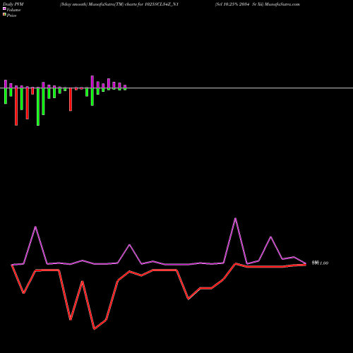 PVM Price Volume Measure charts Scl 10.25% 2034 Sr Xii 1025SCL34Z_N1 share NSE Stock Exchange 