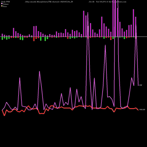 PVM Price Volume Measure charts Sec Re Ncd 10.25% Sr Xii 1025SCL34_Z8 share NSE Stock Exchange 