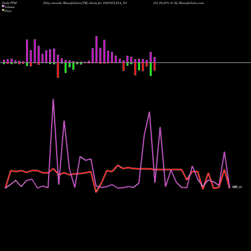 PVM Price Volume Measure charts Scl 10.25% Sr Xii 1025SCL35A_N1 share NSE Stock Exchange 