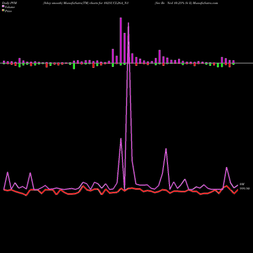 PVM Price Volume Measure charts Sec Re Ncd 10.25% Sr Ii 1025UCL26A_N1 share NSE Stock Exchange 