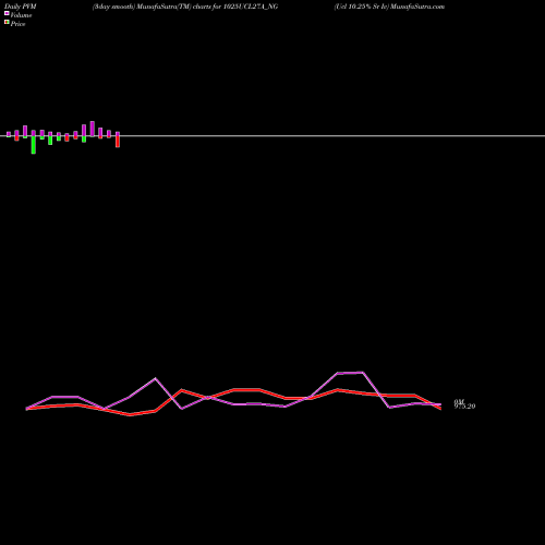 PVM Price Volume Measure charts Ucl 10.25% Sr Iv 1025UCL27A_NG share NSE Stock Exchange 