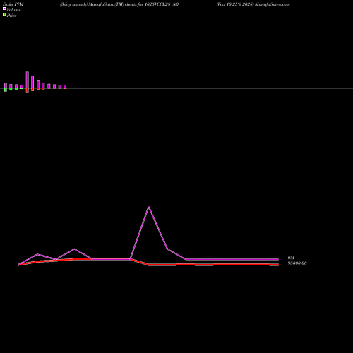 PVM Price Volume Measure charts Vccl 10.25% 2028 1025VCCL28_N0 share NSE Stock Exchange 