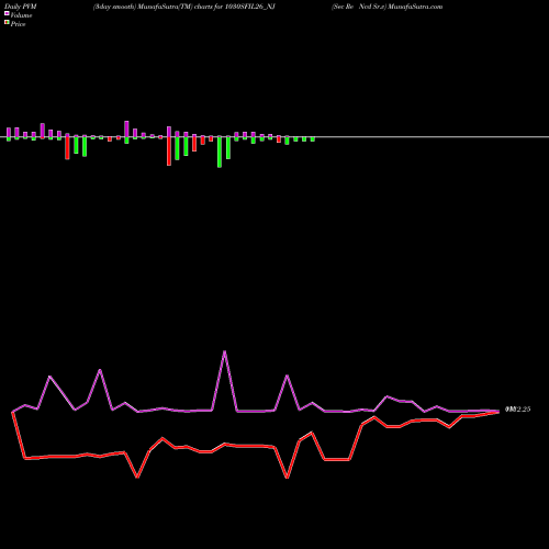 PVM Price Volume Measure charts Sec Re Ncd Sr.v 1030SFIL26_NJ share NSE Stock Exchange 