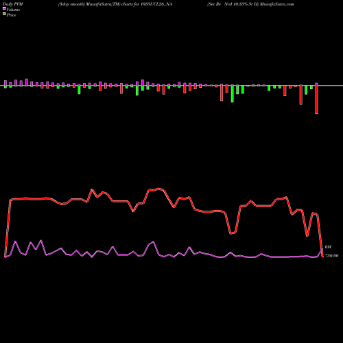 PVM Price Volume Measure charts Sec Re Ncd 10.35% Sr Iii 1035UCL26_NA share NSE Stock Exchange 