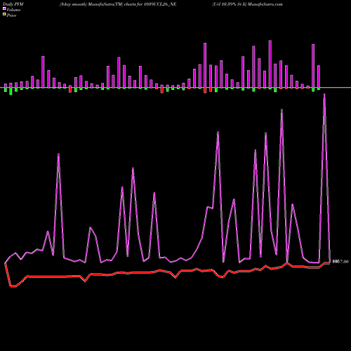 PVM Price Volume Measure charts Ucl 10.39% Sr Ii 1039UCL26_NE share NSE Stock Exchange 