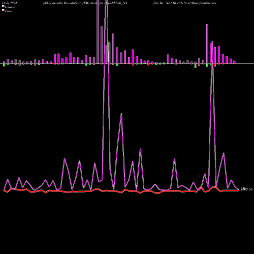 PVM Price Volume Measure charts Sec Re Ncd 10.40% Sr.ii 1040NFL26_NA share NSE Stock Exchange 