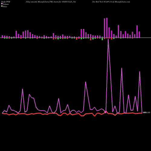 PVM Price Volume Measure charts Sec Red Ncd 10.40% Sr.iii 1040UCL25_N4 share NSE Stock Exchange 