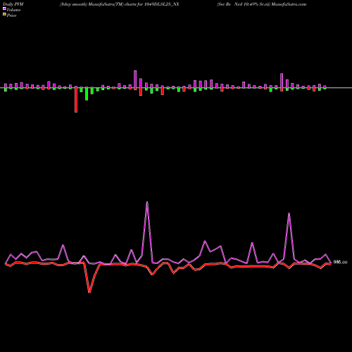 PVM Price Volume Measure charts Sec Re Ncd 10.49% Sr.vii 1049DLSL25_NX share NSE Stock Exchange 