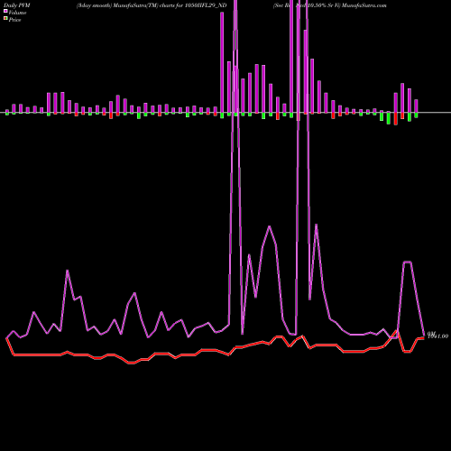PVM Price Volume Measure charts Sec Re Ncd 10.50% Sr Vi 1050IIFL29_ND share NSE Stock Exchange 