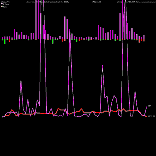 PVM Price Volume Measure charts Sec Re Ncd 10.50% Sr 6 1050ISFL28_N5 share NSE Stock Exchange 