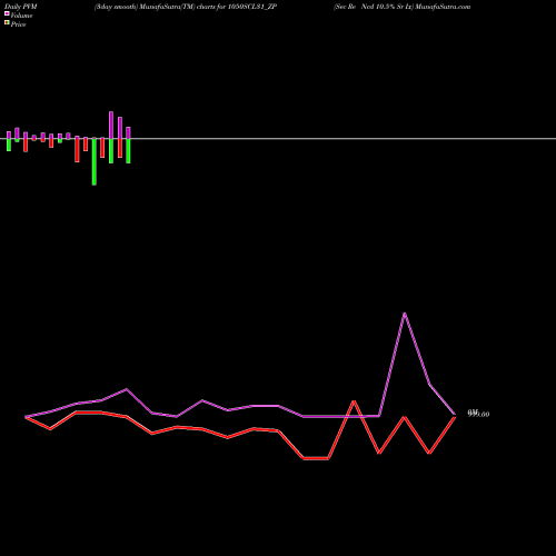 PVM Price Volume Measure charts Sec Re Ncd 10.5% Sr Ix 1050SCL31_ZP share NSE Stock Exchange 