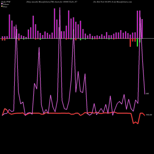 PVM Price Volume Measure charts Sec Red Ncd 10.50% Sr.iii 1050UCL25_N7 share NSE Stock Exchange 