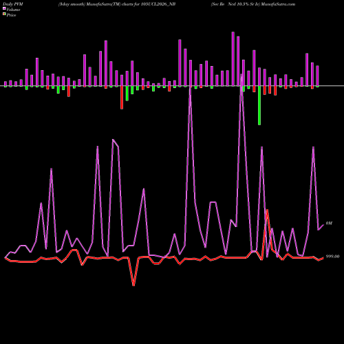PVM Price Volume Measure charts Sec Re Ncd 10.5% Sr Iv 105UCL2026_NB share NSE Stock Exchange 