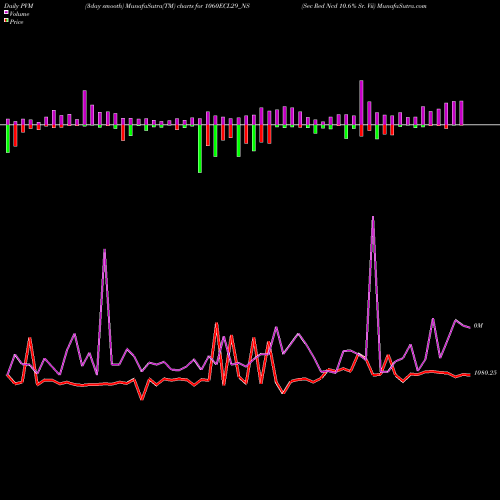 PVM Price Volume Measure charts Sec Red Ncd 10.6% Sr. Vii 1060ECL29_NS share NSE Stock Exchange 