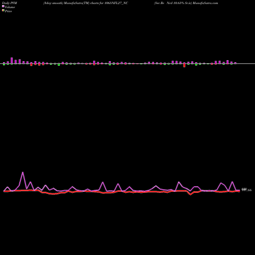 PVM Price Volume Measure charts Sec Re Ncd 10.65% Sr.iv 1065NFL27_NC share NSE Stock Exchange 