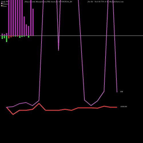 PVM Price Volume Measure charts Sec Re Ncd 10.75% Sr Xi 1075SCFL34_Z6 share NSE Stock Exchange 