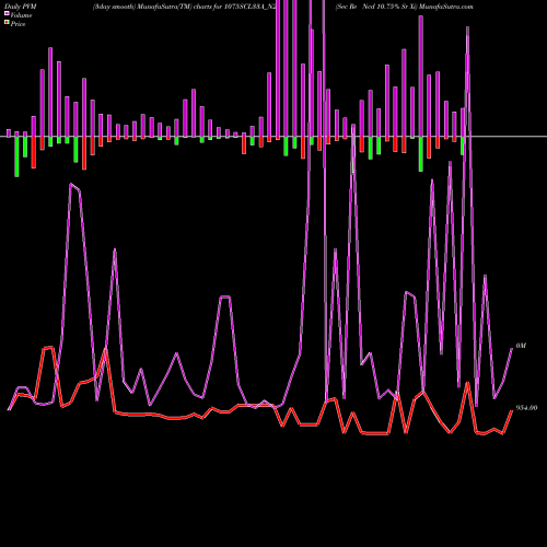 PVM Price Volume Measure charts Sec Re Ncd 10.75% Sr Xi 1075SCL33A_N2 share NSE Stock Exchange 