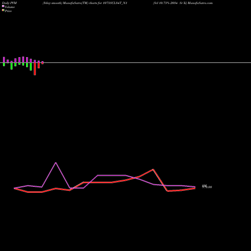 PVM Price Volume Measure charts Scl 10.75% 2034 Sr Xi 1075SCL34T_N1 share NSE Stock Exchange 