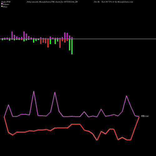 PVM Price Volume Measure charts Sec Re Ncd 10.75% Sr Xi 1075SCL34_ZR share NSE Stock Exchange 