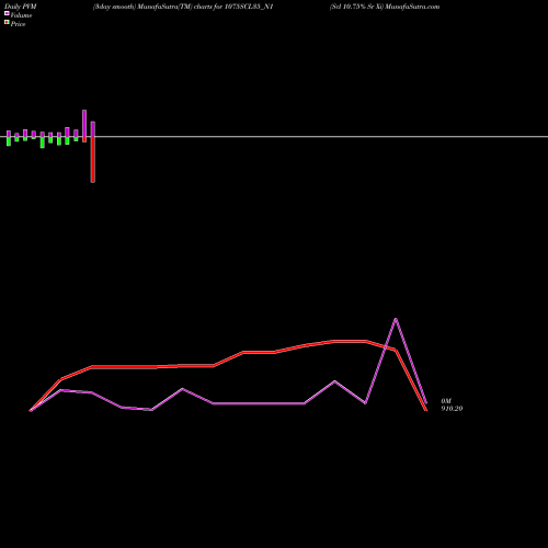 PVM Price Volume Measure charts Scl 10.75% Sr Xi 1075SCL35_N1 share NSE Stock Exchange 