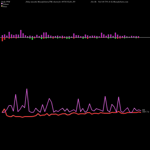 PVM Price Volume Measure charts Sec Re Ncd 10.75% Sr Ii 1075UCL25_N9 share NSE Stock Exchange 