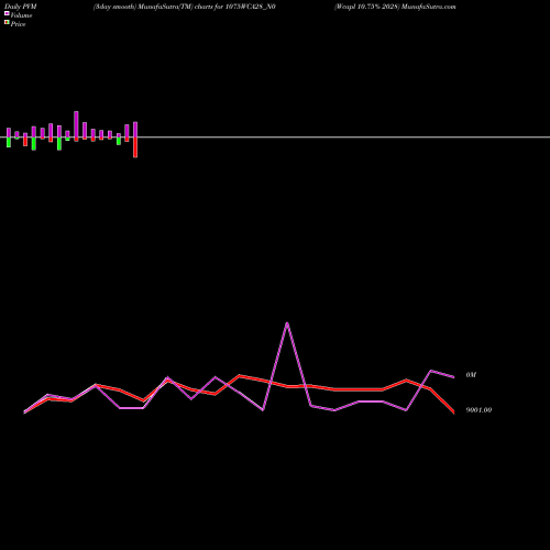 PVM Price Volume Measure charts Wcapl 10.75% 2028 1075WCA28_N0 share NSE Stock Exchange 