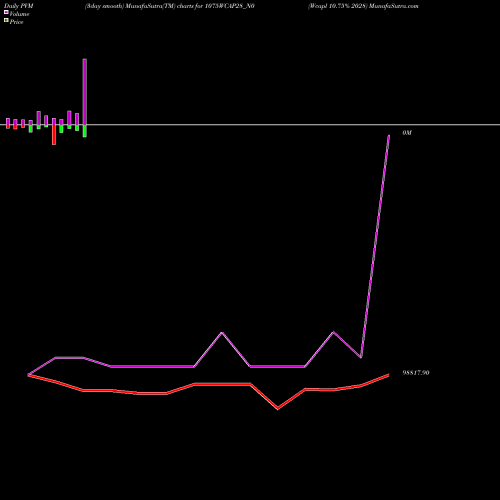 PVM Price Volume Measure charts Wcapl 10.75% 2028 1075WCAP28_N0 share NSE Stock Exchange 
