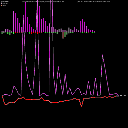 PVM Price Volume Measure charts Sec Re Ncd 10.90% Sr.iii 1090NFL26_NB share NSE Stock Exchange 