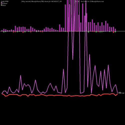 PVM Price Volume Measure charts Sec Re Ncd 10% Sr. V 10CAGL27_N5 share NSE Stock Exchange 
