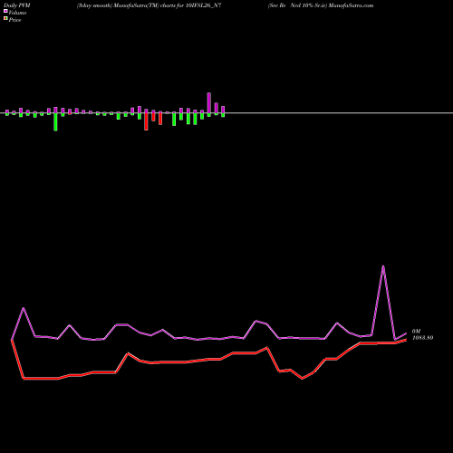 PVM Price Volume Measure charts Sec Re Ncd 10% Sr.iv 10IFSL26_N7 share NSE Stock Exchange 