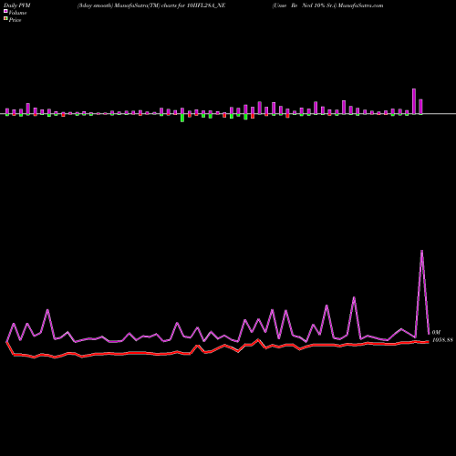 PVM Price Volume Measure charts Unse Re Ncd 10% Sr.i 10IIFL28A_NE share NSE Stock Exchange 