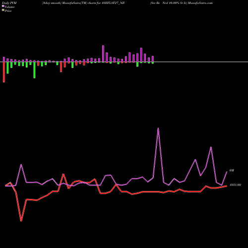 PVM Price Volume Measure charts Sec Re Ncd 10.00% Sr Iv 10IIFLSF27_NB share NSE Stock Exchange 