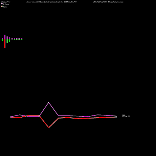 PVM Price Volume Measure charts Mwl 10% 2029 10MWL29_N0 share NSE Stock Exchange 