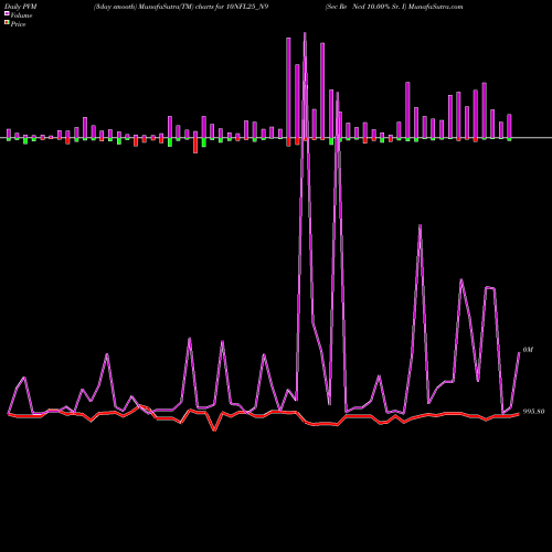 PVM Price Volume Measure charts Sec Re Ncd 10.00% Sr. I 10NFL25_N9 share NSE Stock Exchange 