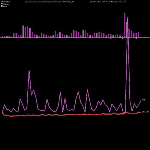 PVM Price Volume Measure charts Sec Red Ncd 10% Sr. Vi 10NIDO26_N6 share NSE Stock Exchange 