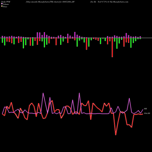 PVM Price Volume Measure charts Sec Re Ncd 9.71% Sr Viii 10SCL30A_BV share NSE Stock Exchange 