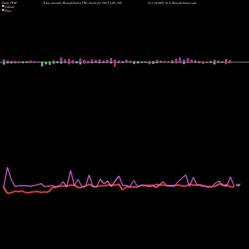 PVM Price Volume Measure charts Ucl 10.00% Sr I 10UCL26_ND share NSE Stock Exchange 