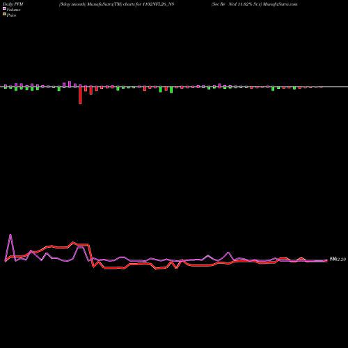 PVM Price Volume Measure charts Sec Re Ncd 11.02% Sr.v 1102NFL26_N8 share NSE Stock Exchange 
