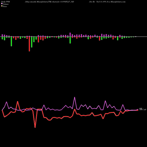 PVM Price Volume Measure charts Sec Re Ncd 11.19% Sr.v 1119NFL27_ND share NSE Stock Exchange 