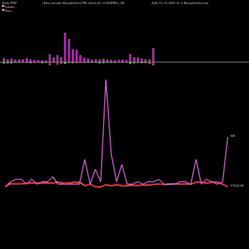 PVM Price Volume Measure charts Esfb 11.1% 2031 Sr 1 111ESFB31_N0 share NSE Stock Exchange 